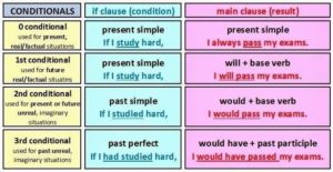 Conditionals