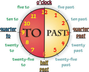 The Time – Months, Days, Hours