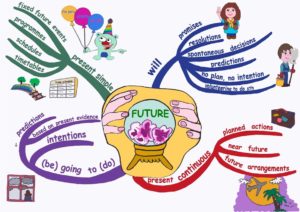 Expressing Future